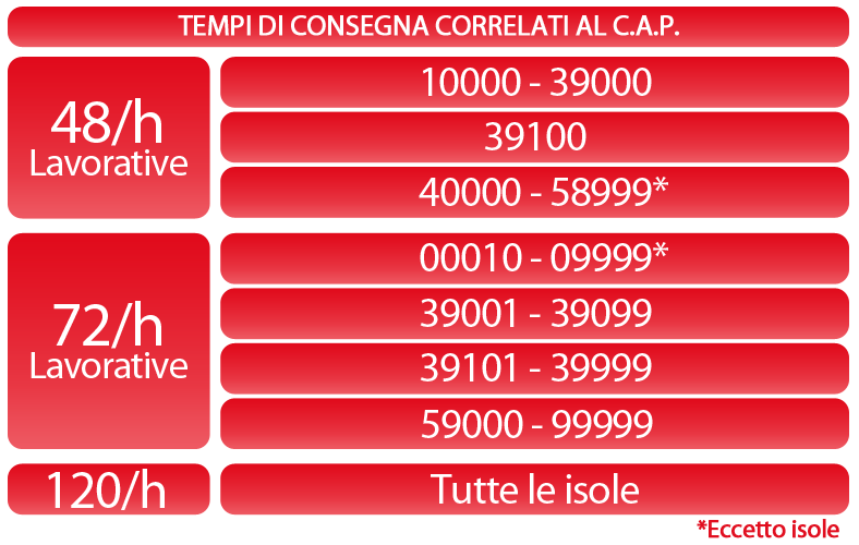 tempi di consegna cap